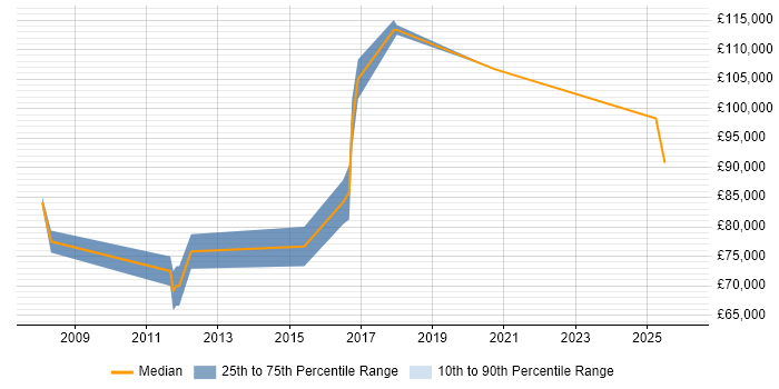 Salary distribution trend for Head of Managed Services job vacancies in Central London