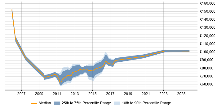 Salary distribution trend for Head of Mobile job vacancies in Central London