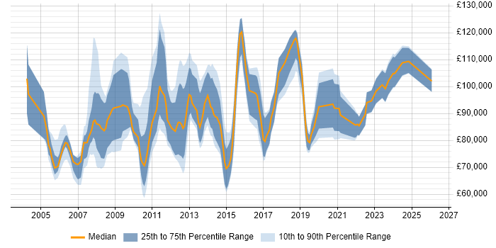 Salary distribution trend for Head of Operations job vacancies in Central London
