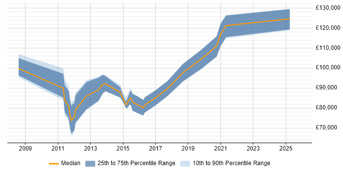 Salary distribution trend for Head of Payments job vacancies in Central London