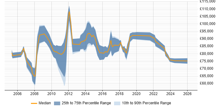 Salary distribution trend for Head of PMO job vacancies in Central London