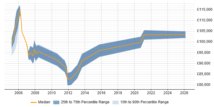 Salary distribution trend for Head of Professional Services job vacancies in Central London