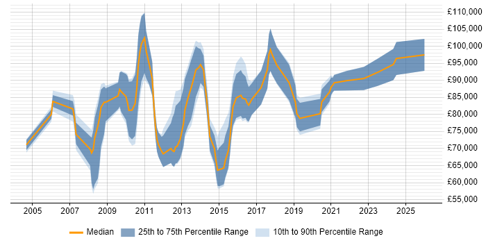 Salary distribution trend for Head of QA job vacancies in Central London