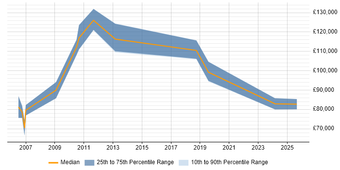 Salary distribution trend for Head of Risk Management job vacancies in Central London Salary distribution trend for Head of Risk Management job vacancies in Central London