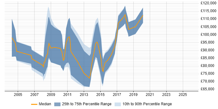 Salary distribution trend for Head of Sales job vacancies in Central London