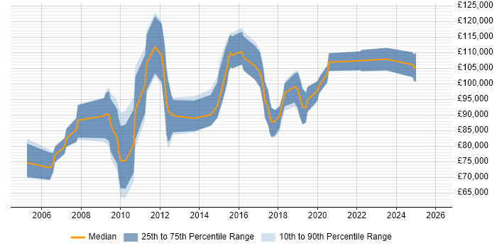 Salary distribution trend for Head of Software Development job vacancies in Central London