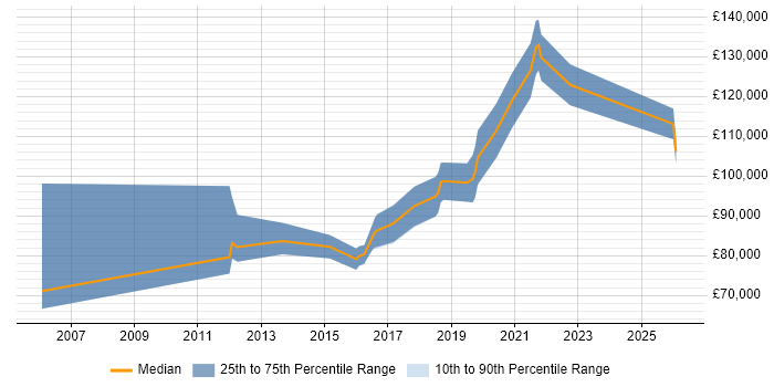 Salary distribution trend for Head of Software Engineering job vacancies in Central London