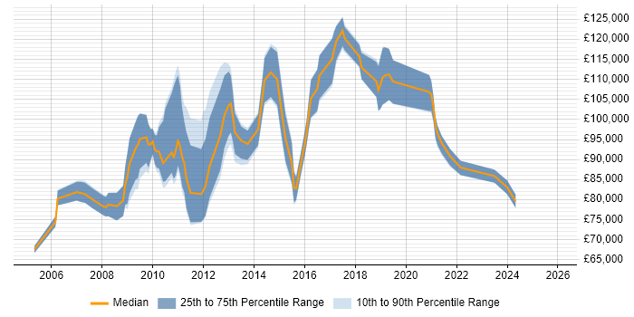 Salary distribution trend for Head of Strategy job vacancies in Central London