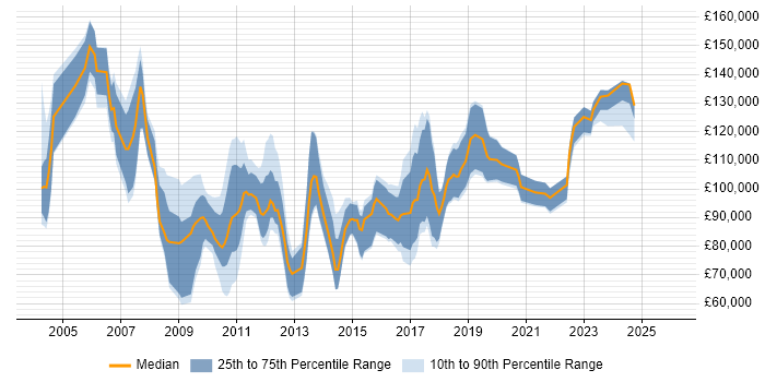 Salary distribution trend for Head of Technology job vacancies in Central London