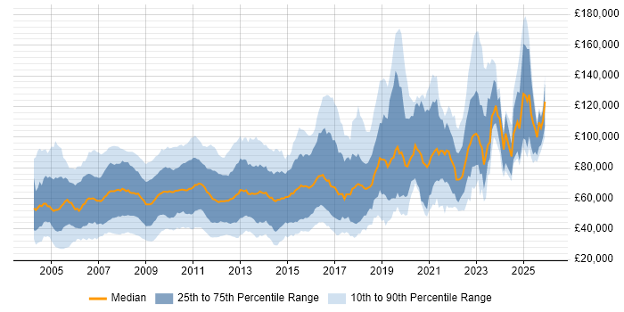 Salary distribution trend for jobs in Central London citing Hedge funds