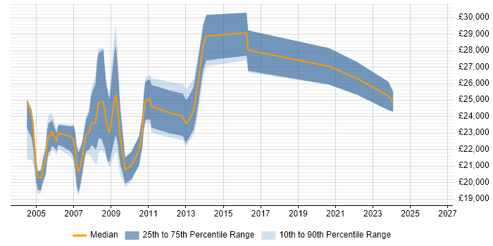 Salary distribution trend for Help Desk Administrator job vacancies in Central London