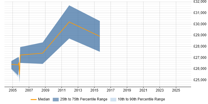 Salary distribution trend for Help Desk Agent job vacancies in Central London