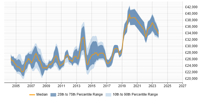 Salary distribution trend for Help Desk Engineer job vacancies in Central London