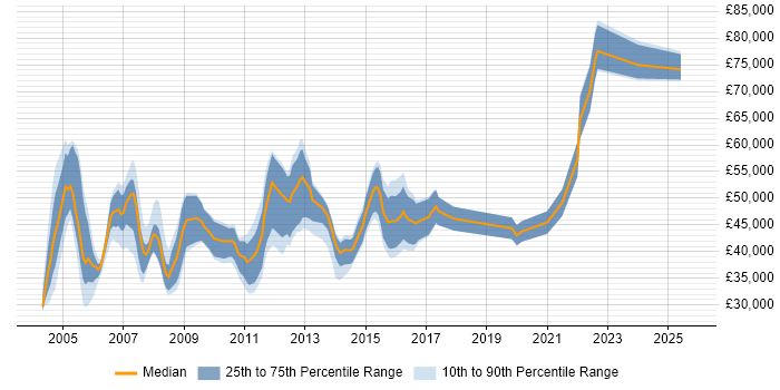 Salary distribution trend for Help Desk Manager job vacancies in Central London