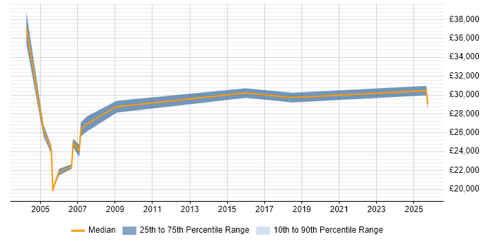Salary distribution trend for Help Desk Officer job vacancies in Central London Salary distribution trend for Help Desk Officer job vacancies in Central London
