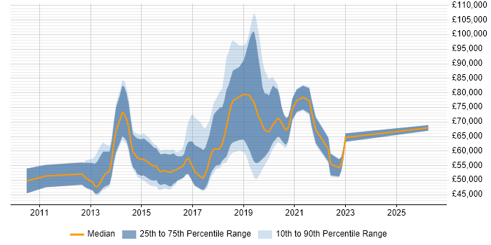 Salary distribution trend for jobs in Central London citing Heroku