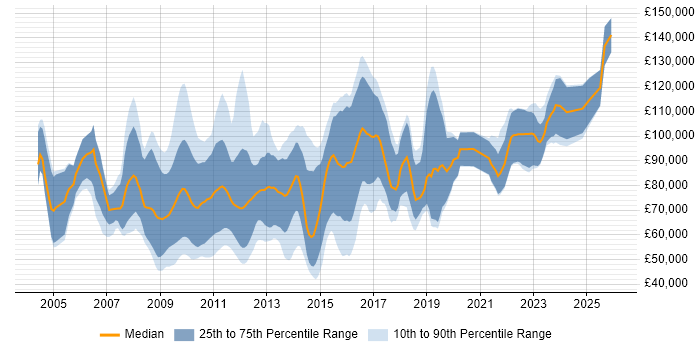 Salary distribution trend for jobs in Central London citing High-Frequency Trading