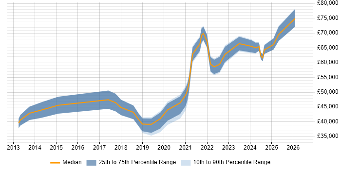 Salary distribution trend for jobs in Central London citing HighQ
