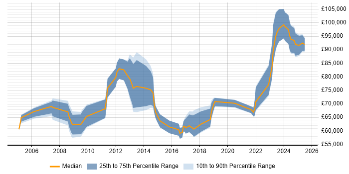 Salary distribution trend for jobs in Central London citing HIPAA