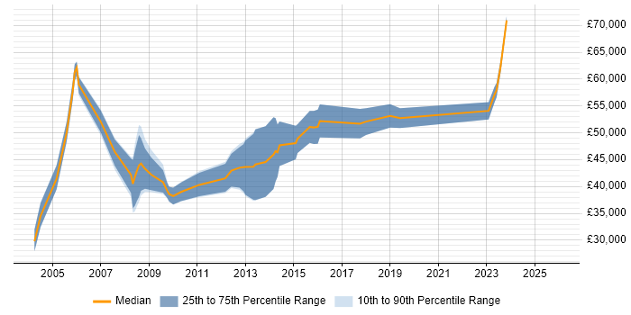 Salary distribution trend for jobs in Central London citing HL7