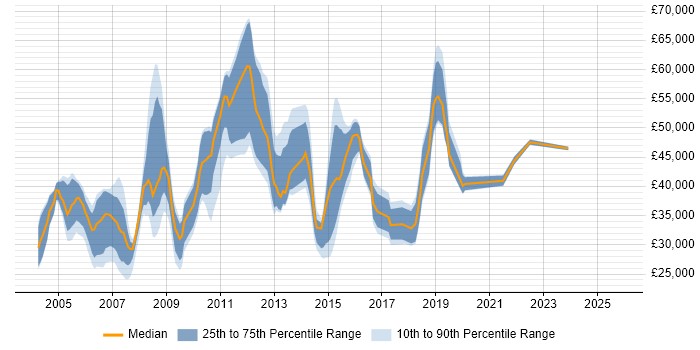 Salary distribution trend for jobs in Central London citing HND