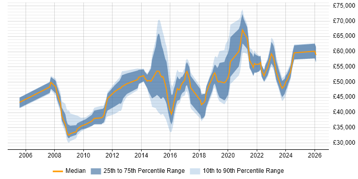 Salary distribution trend for jobs in Central London citing Housing Association