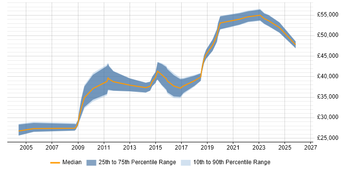 Salary distribution trend for jobs in Central London citing Housing Management