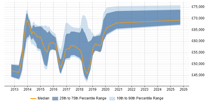 Salary distribution trend for jobs in Central London citing HP ALM
