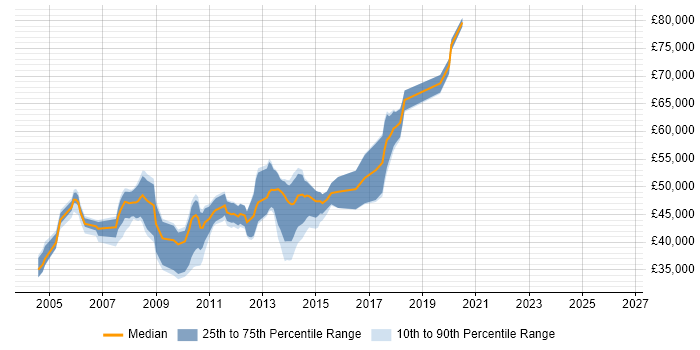 Salary distribution trend for jobs in Central London citing HP Data Protector
