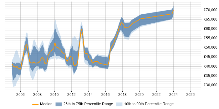 Salary distribution trend for jobs in Central London citing HP SIM