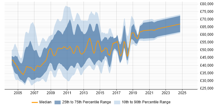 Salary distribution trend for jobs in Central London citing HP UFT