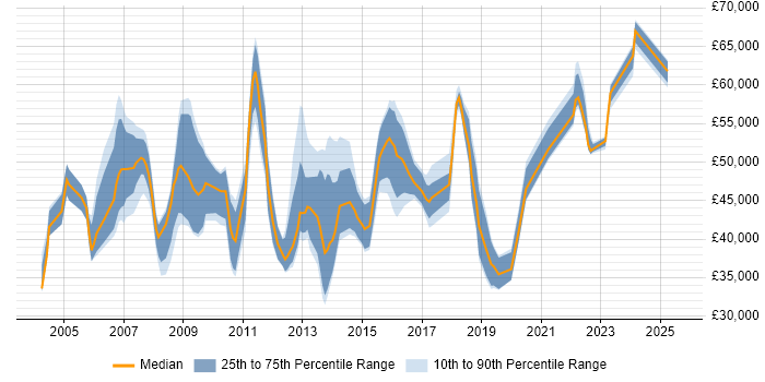Salary distribution trend for HR Analyst job vacancies in Central London Salary distribution trend for HR Analyst job vacancies in Central London
