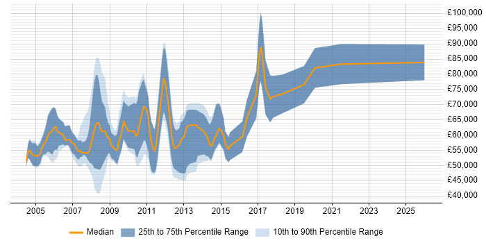 Salary distribution trend for HR Consultant job vacancies in Central London
