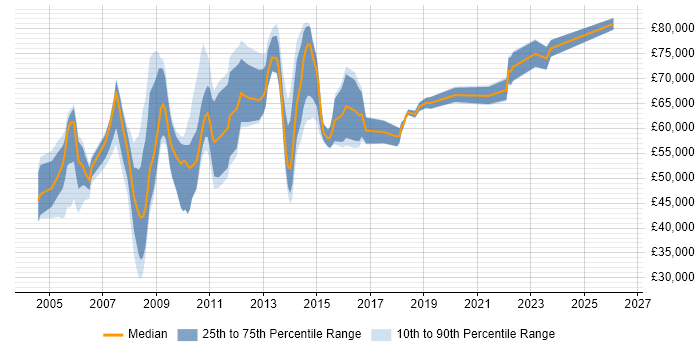 Salary distribution trend for HR Manager job vacancies in Central London