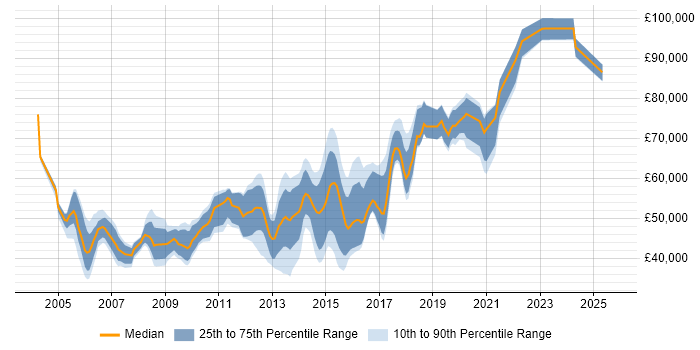 Salary distribution trend for jobs in Central London citing HSRP