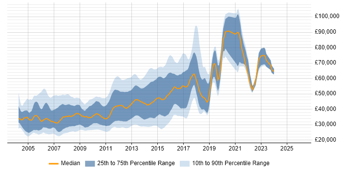 Salary distribution trend for HTML Developer job vacancies in Central London