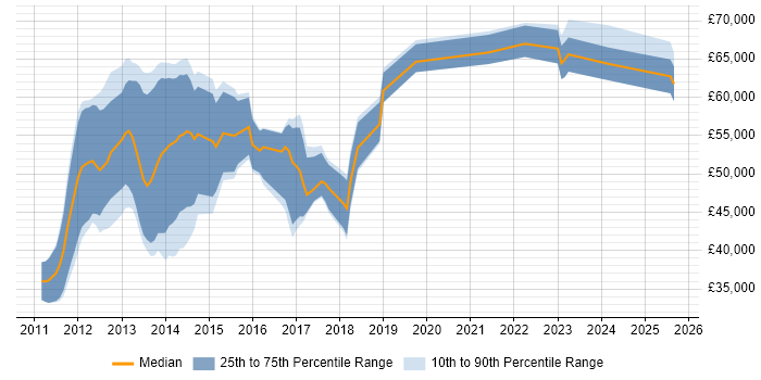 Salary distribution trend for jobs in Central London citing HTML5 Canvas