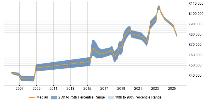 Salary distribution trend for jobs in Central London citing Human-Centred Design