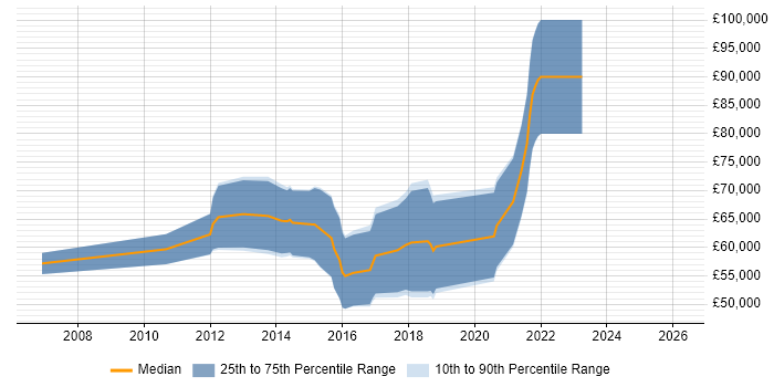 Salary distribution trend for IAM Consultant job vacancies in Central London