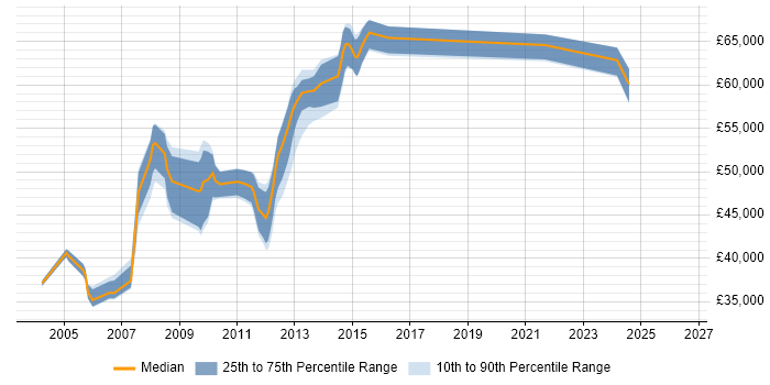 Salary distribution trend for jobs in Central London citing IBM Certification