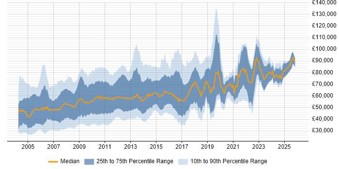Salary distribution trend for jobs in Central London citing IBM