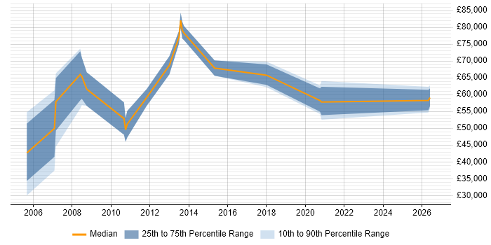 Salary distribution trend for jobs in Central London citing ICAEW