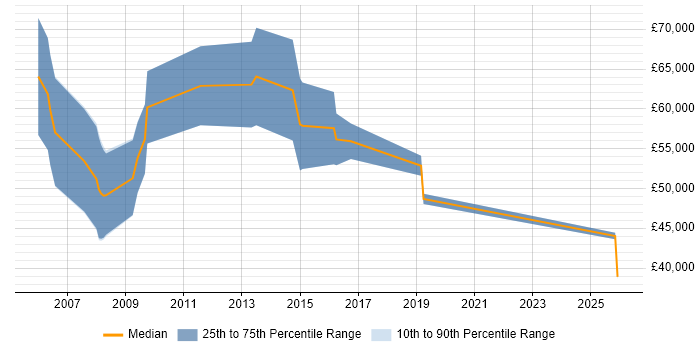Salary distribution trend for ICT Consultant job vacancies in Central London