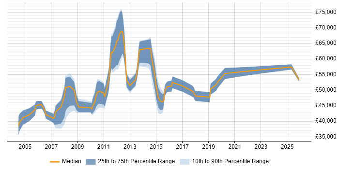 Salary distribution trend for ICT Manager job vacancies in Central London