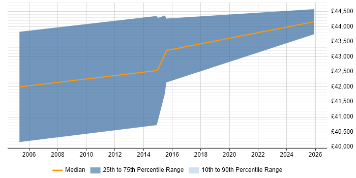 Salary distribution trend for ICT Service Delivery Manager job vacancies in Central London