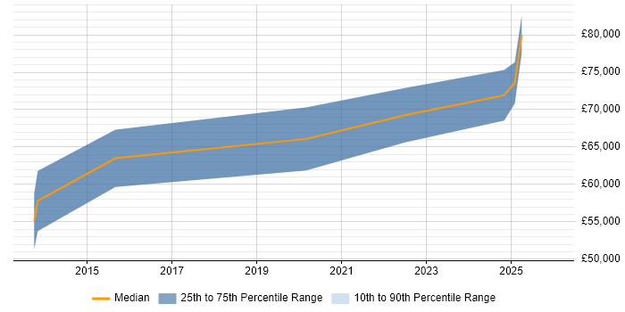 Salary distribution trend for jobs in Central London citing IDA Disassembler