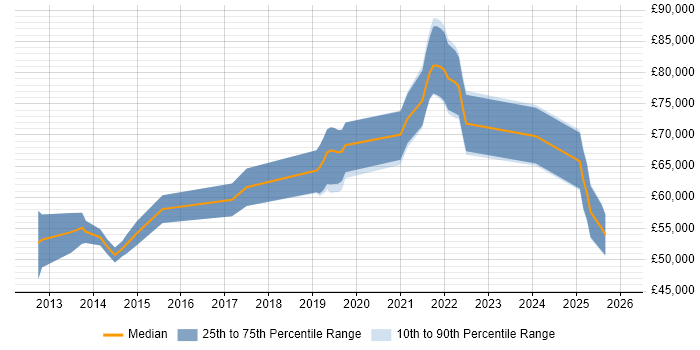 Salary distribution trend for jobs in Central London citing Ideation Sessions