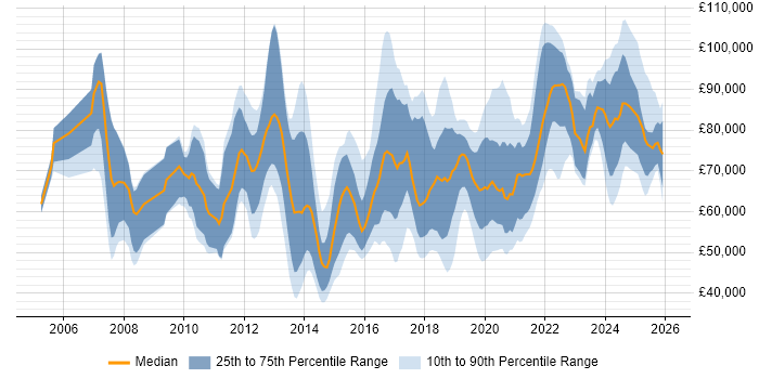 Salary distribution trend for jobs in Central London citing Identity Access Management