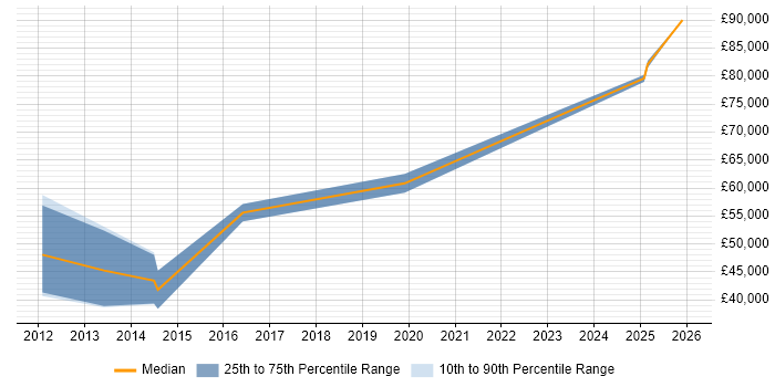 Salary distribution trend for Identity and Access Management Engineer job vacancies in Central London