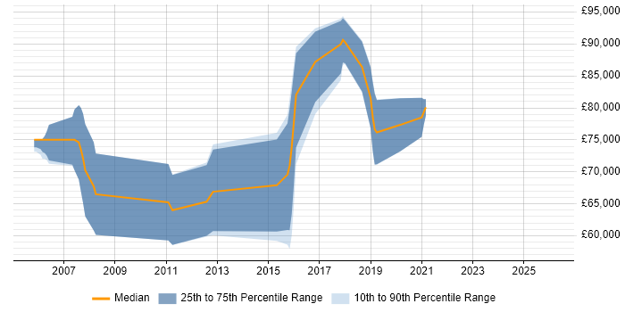 Salary distribution trend for Identity Management Architect job vacancies in Central London